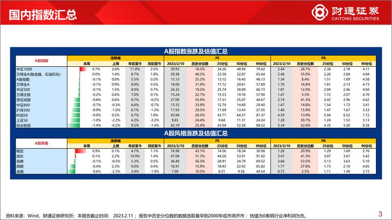 《全球估值观察系列四十：中证1000估值为18.3%分位数-20230211-财通证券-29页》 - 第4页预览图