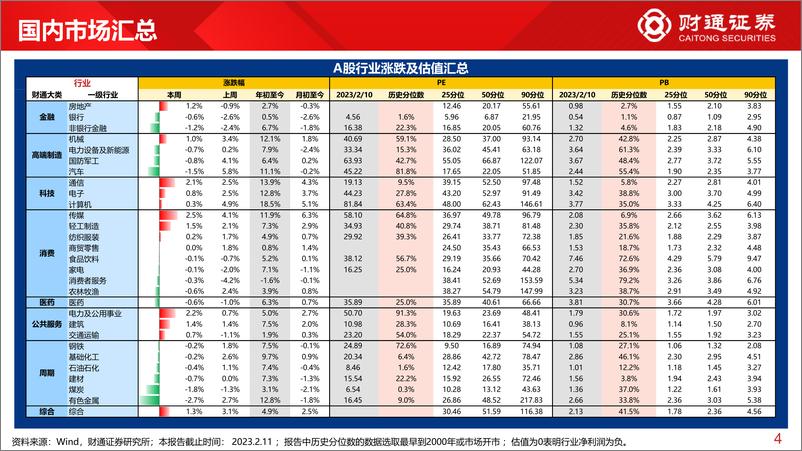 《全球估值观察系列四十：中证1000估值为18.3%分位数-20230211-财通证券-29页》 - 第5页预览图