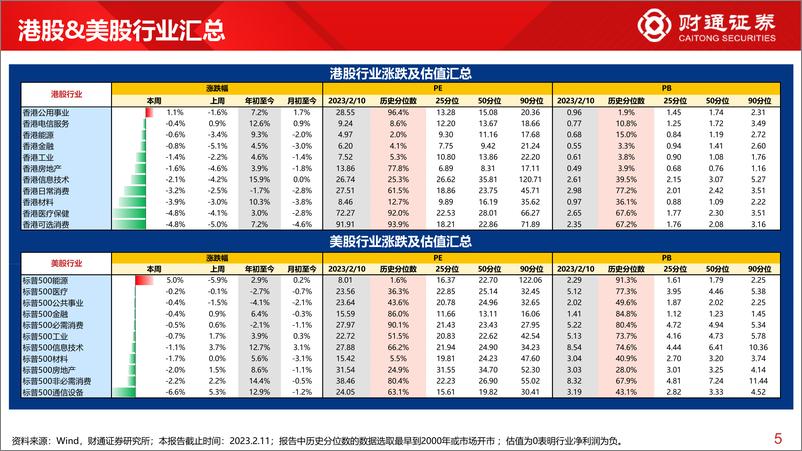 《全球估值观察系列四十：中证1000估值为18.3%分位数-20230211-财通证券-29页》 - 第6页预览图