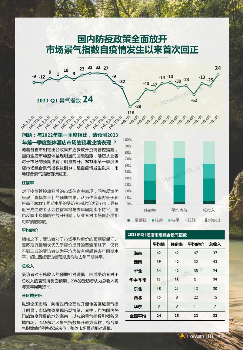 《2023年第一季度酒店市场景气调查报告-14页》 - 第4页预览图