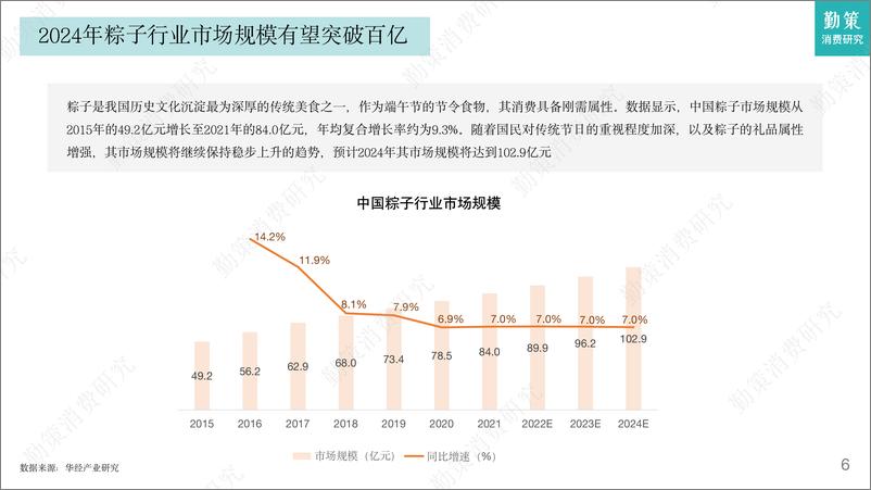 《2023粽子行业发展趋势报告-30页》 - 第7页预览图