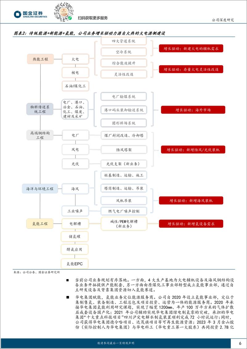 《国金证券-华电重工-601226-传统＋新能源齐发展，做实氢能高速成长》 - 第6页预览图