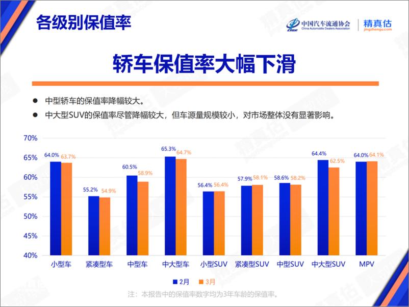 《乘联会：2024年3月中国汽车保值率报告》 - 第6页预览图
