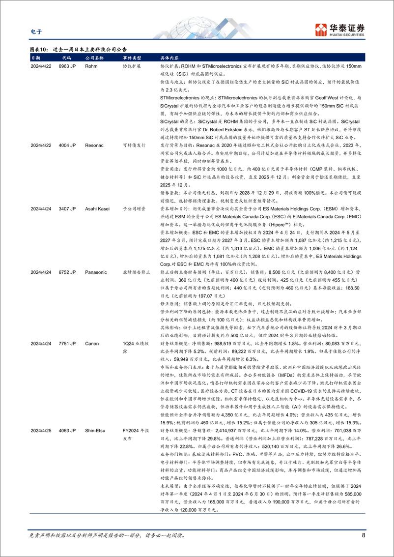 《电子行业专题研究-日本科技热点追踪：关注半导体和汽车电子企业业绩-240428-华泰证券-15页》 - 第8页预览图