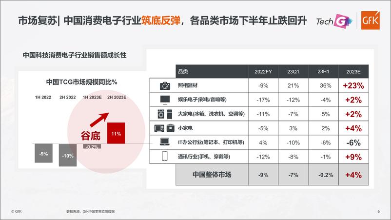 《Gfk+拐点已至，中国消费电子行业稳中向好-19页》 - 第7页预览图