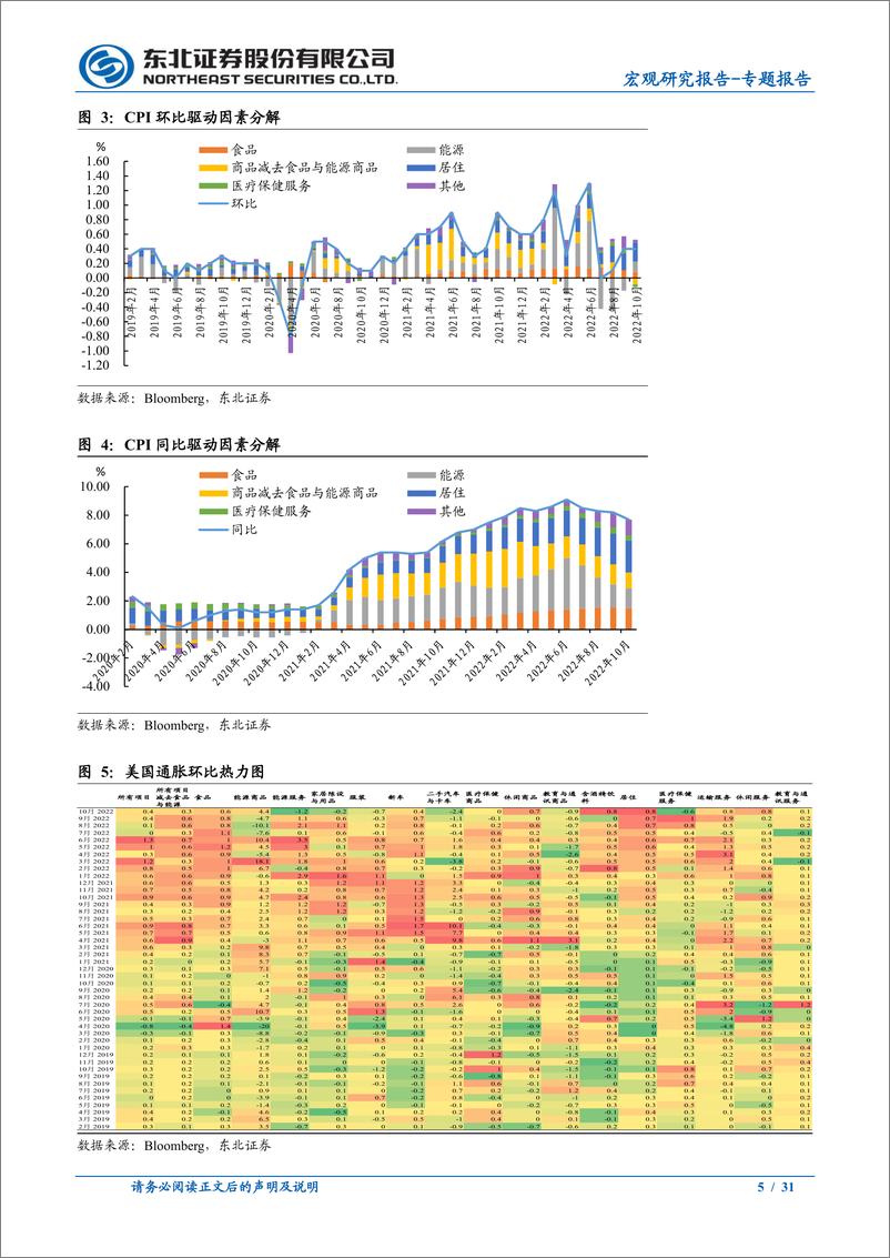 《宏观专题报告：2023年美国通胀难回2%，货币政策仍将偏紧-20221112-东北证券-31页》 - 第6页预览图