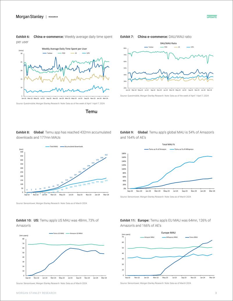 《BABA.N-Morgan Stanley-China E-CommerceEducationOnline Verticals Where Are We Tr...-107695197》 - 第3页预览图