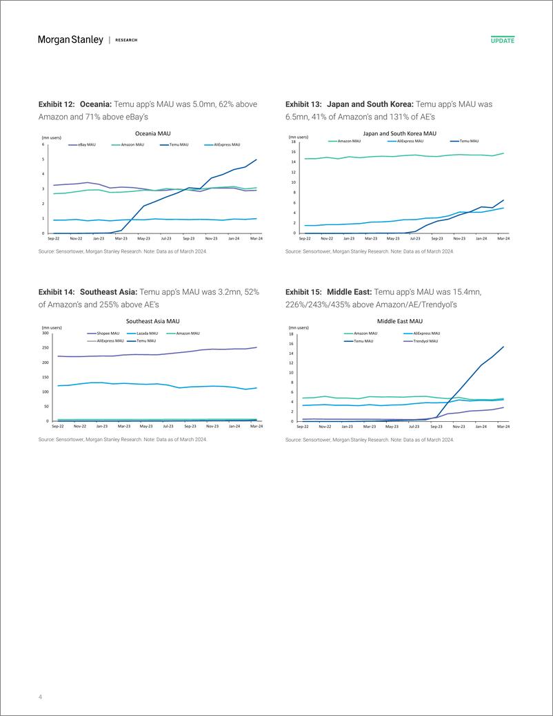 《BABA.N-Morgan Stanley-China E-CommerceEducationOnline Verticals Where Are We Tr...-107695197》 - 第4页预览图