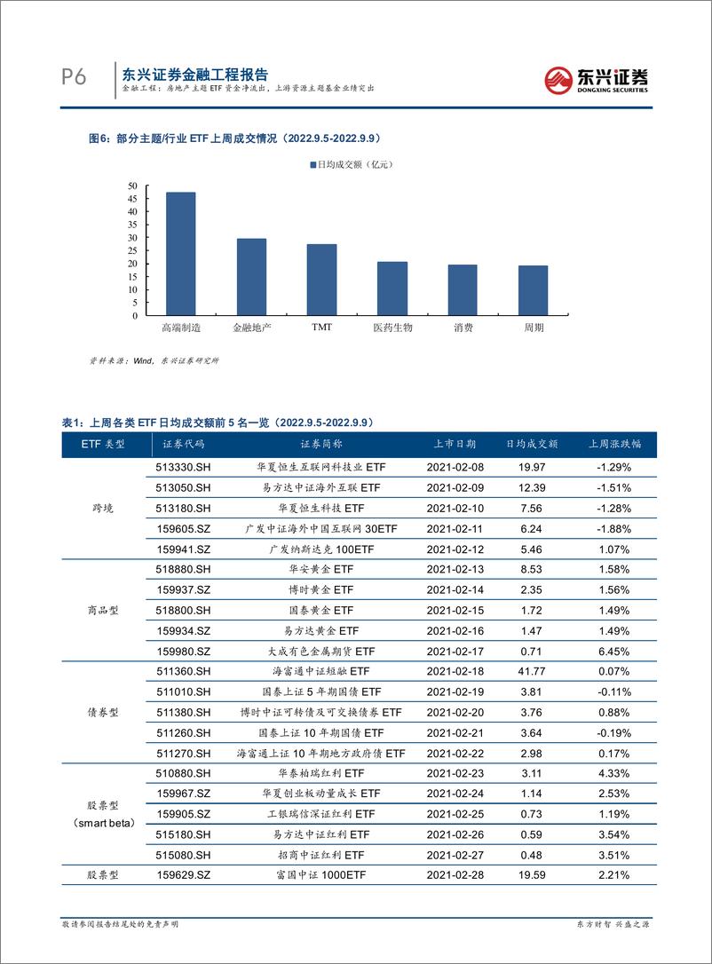 《基金市场跟踪：房地产主题ETF资金净流出，上游资源主题基金业绩突出-20220916-东兴证券-18页》 - 第7页预览图