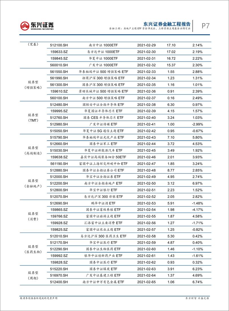 《基金市场跟踪：房地产主题ETF资金净流出，上游资源主题基金业绩突出-20220916-东兴证券-18页》 - 第8页预览图