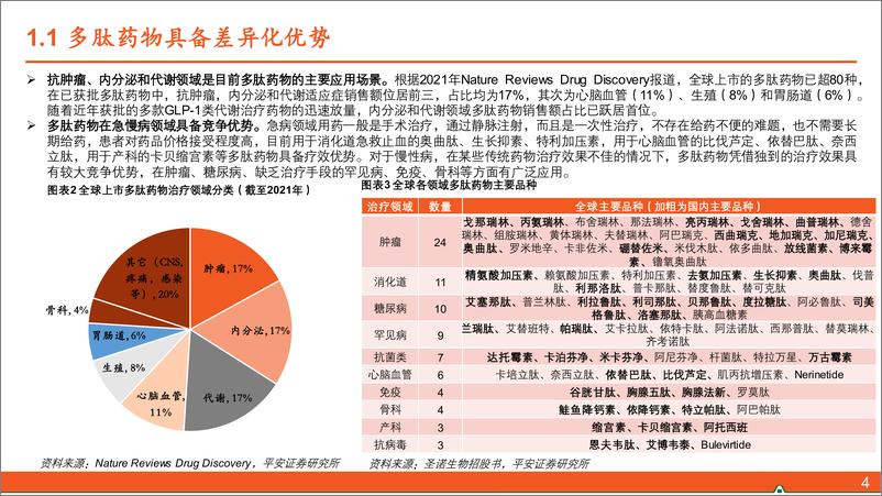 《多肽行业全景图：多功能GL1药物引领行业发展，关注上游原料药板块-20231107-平安证券-29页》 - 第6页预览图