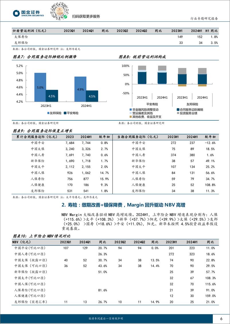 《保险行业2024中报综述：投资改善驱动Q2利润高增，Margin提升NBV高增延续-240831-国金证券-15页》 - 第6页预览图