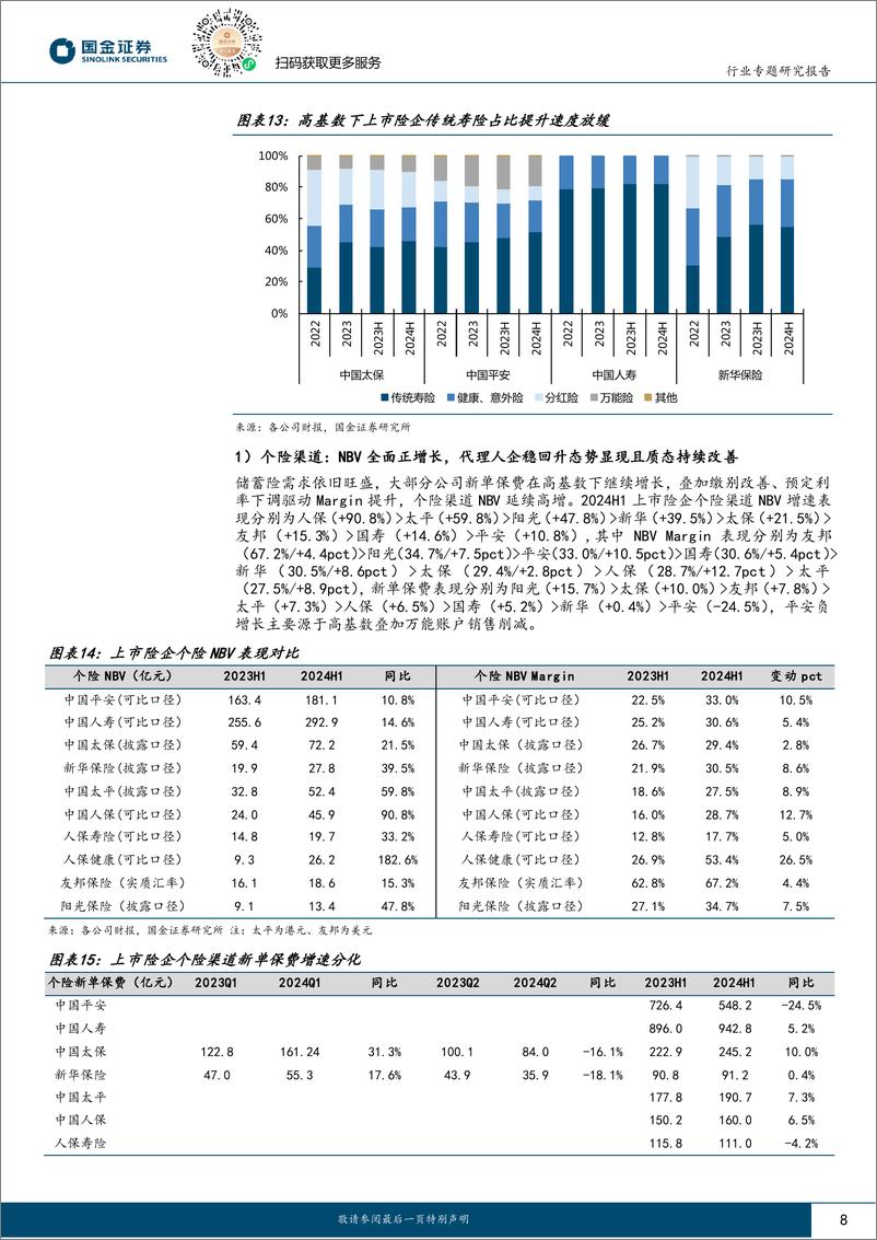 《保险行业2024中报综述：投资改善驱动Q2利润高增，Margin提升NBV高增延续-240831-国金证券-15页》 - 第8页预览图