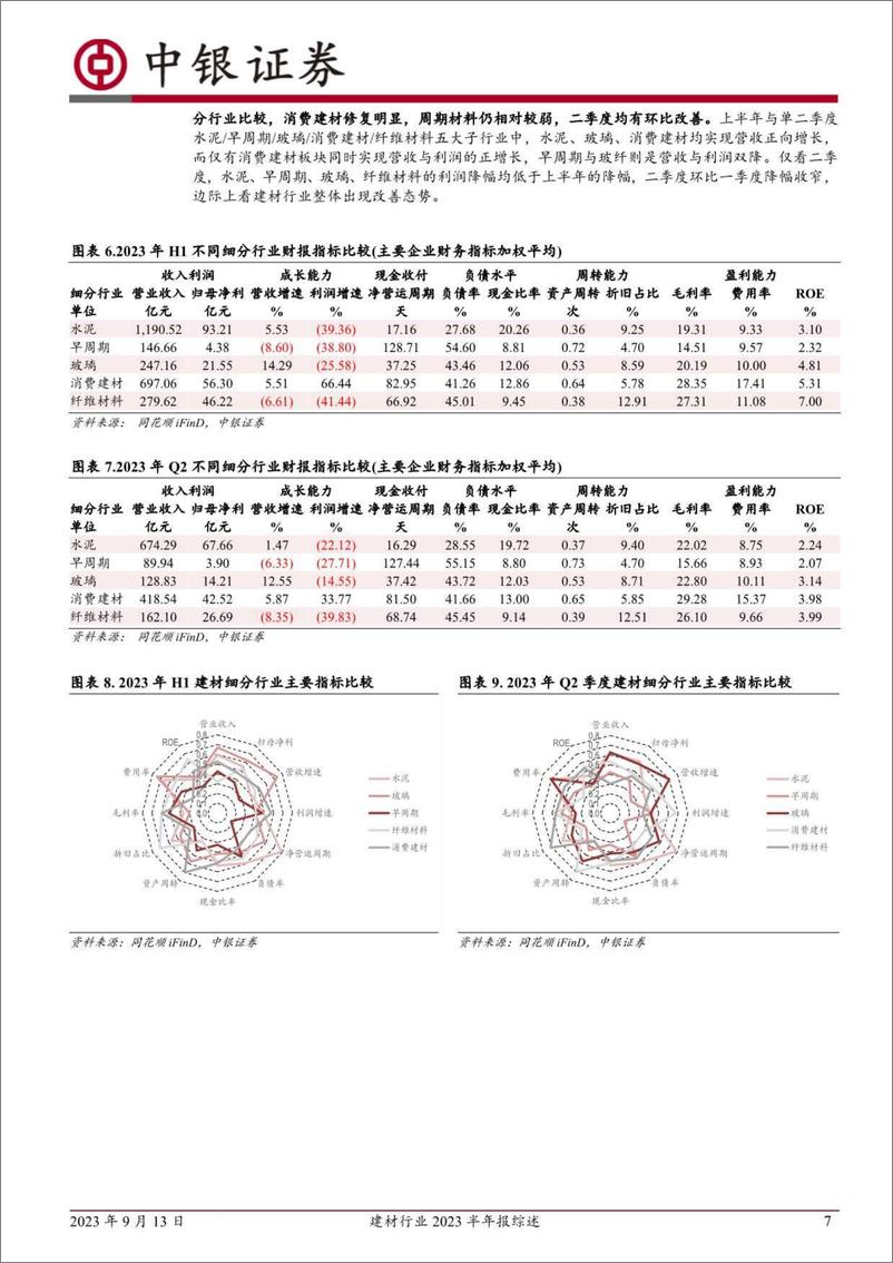 《建材行业2023半年报综述：消费建材正走出谷底，周期建材仍探底-20230913-中银国际-23页》 - 第8页预览图