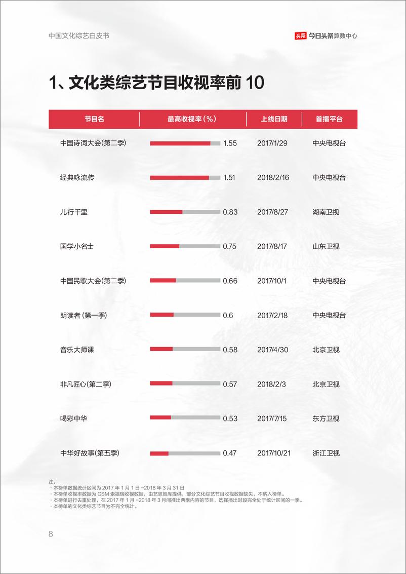 《中国文化综艺白皮书》 - 第8页预览图