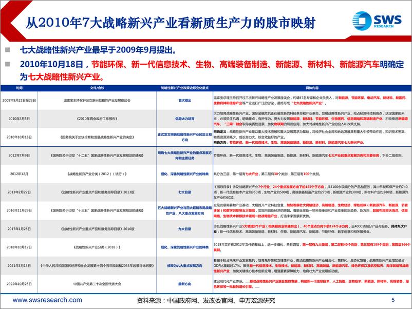 《新质生产力专题报告之四：从2010年七大战略新兴产业看新质生产力的股市映射-240325-申万宏源-27页》 - 第5页预览图