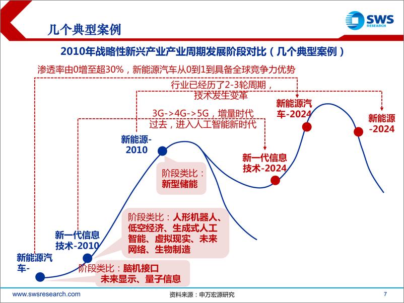 《新质生产力专题报告之四：从2010年七大战略新兴产业看新质生产力的股市映射-240325-申万宏源-27页》 - 第7页预览图