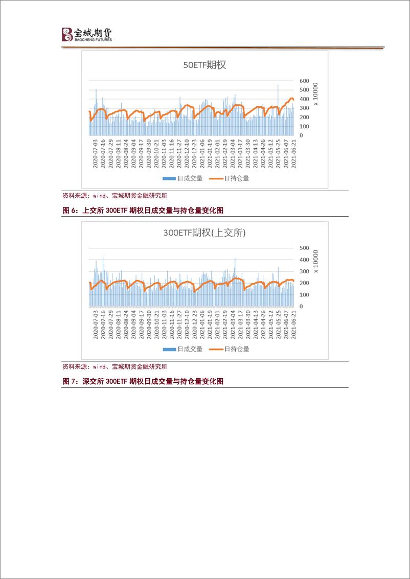 《预计市场延续震荡，卖出宽跨式显良机-20210623-宝城期货-14页》 - 第6页预览图