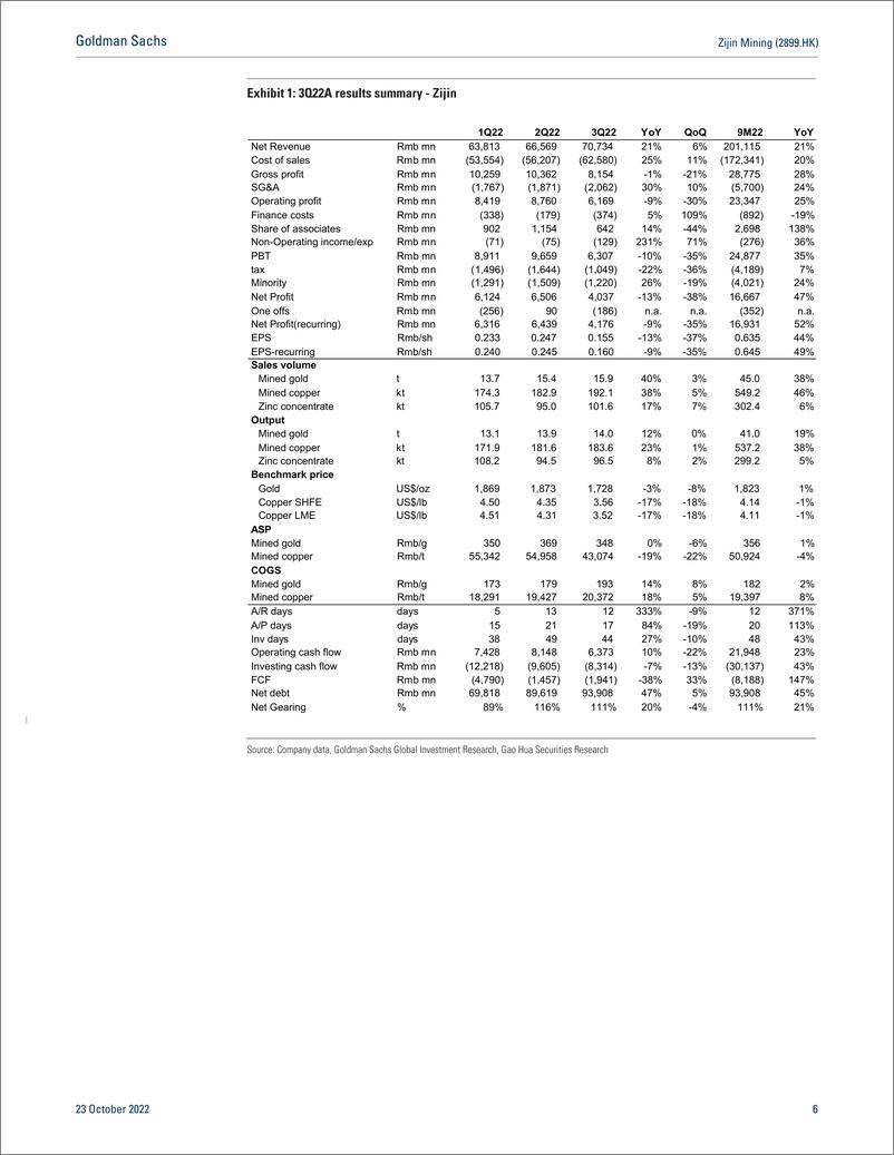 《Zijin Mining (2899.HK Earnings Revie 3Q22 mostly inline; continued accelerated acquisition; Buy (CL) on Zijin-H(1)》 - 第7页预览图