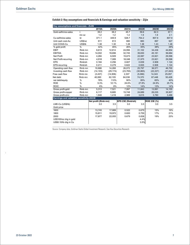 《Zijin Mining (2899.HK Earnings Revie 3Q22 mostly inline; continued accelerated acquisition; Buy (CL) on Zijin-H(1)》 - 第8页预览图