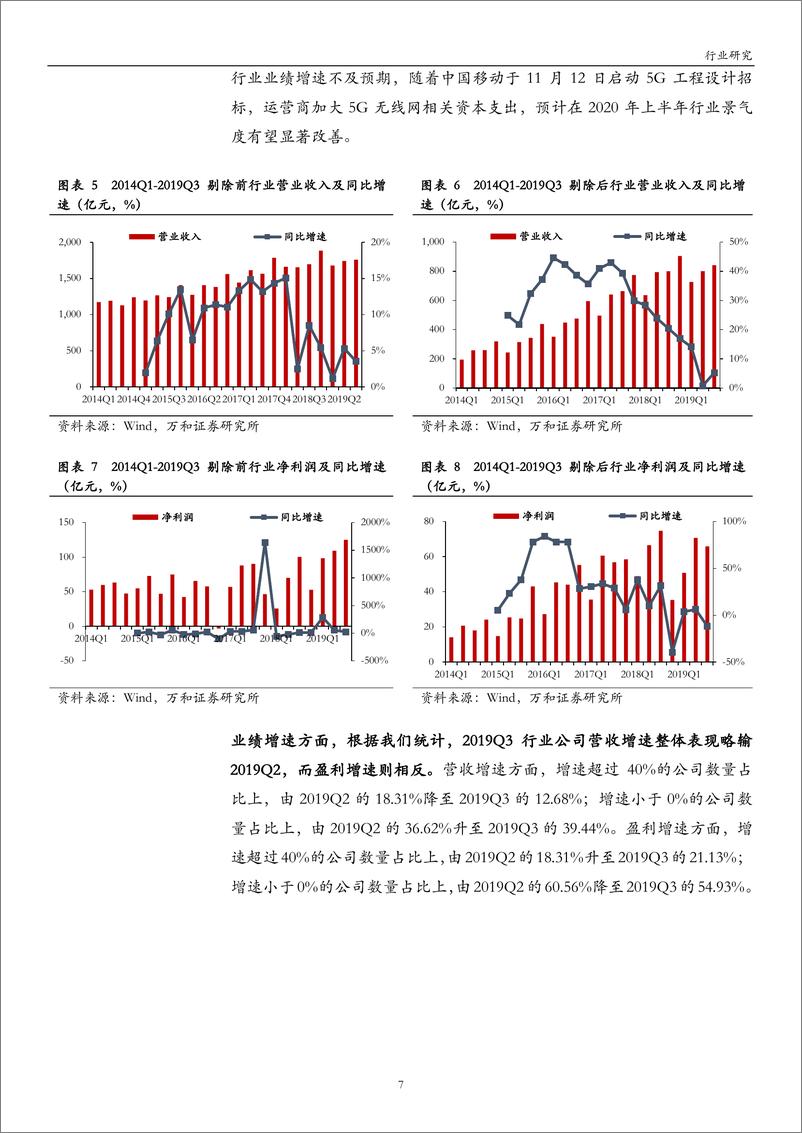 《通信行业2019年三季报点评：企稳态势显现，景气回升在望-20191130-万和证券-21页》 - 第8页预览图