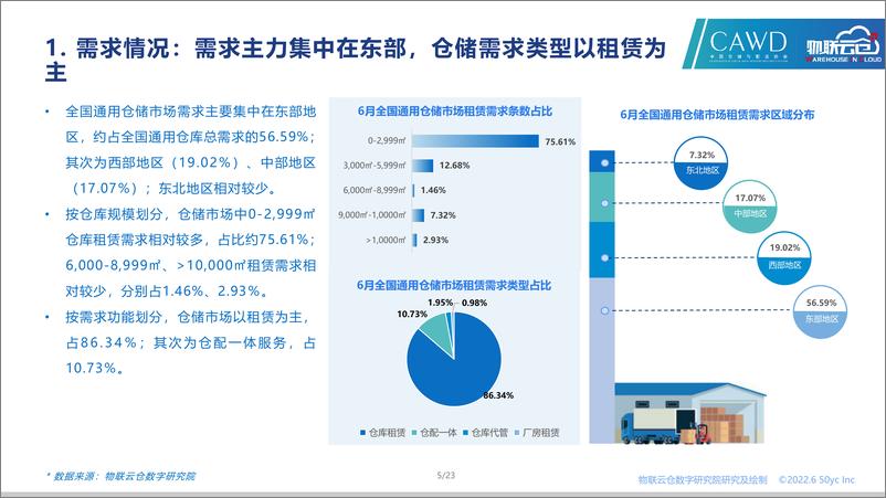 《物联云仓-2022年6月中国通用仓储市场动态报告-24页》 - 第6页预览图