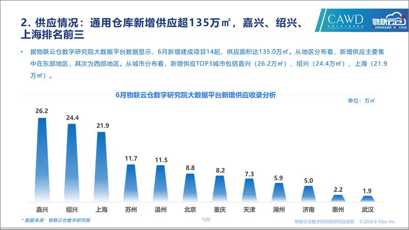 《物联云仓-2022年6月中国通用仓储市场动态报告-24页》 - 第8页预览图