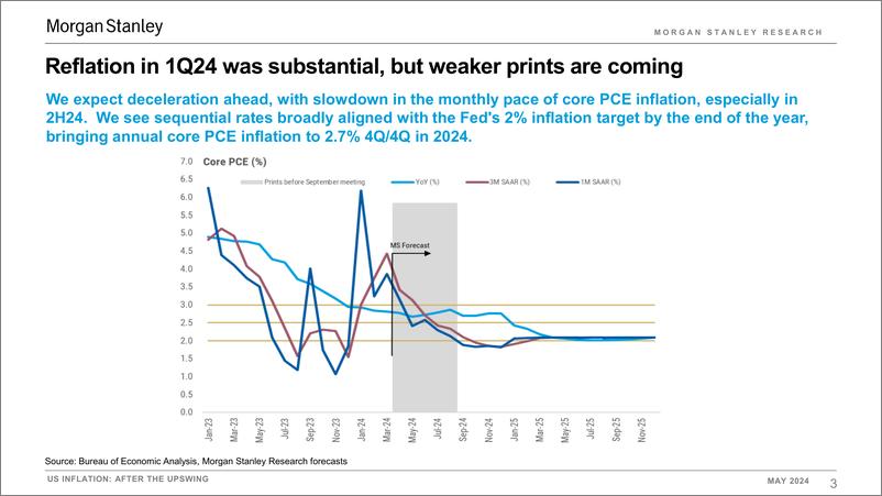 《Morgan Stanley Fixed-US Economics US Inflation After the Upswing - More Picture...-108368460》 - 第3页预览图