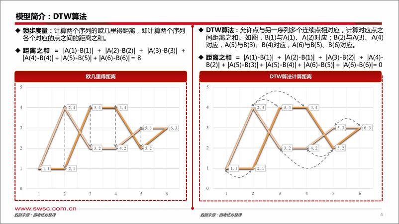 《基于DTW算法的转债择时初探：历史如何重演？-241225-西南证券-20页》 - 第5页预览图