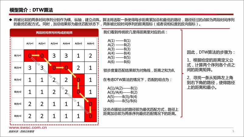 《基于DTW算法的转债择时初探：历史如何重演？-241225-西南证券-20页》 - 第6页预览图