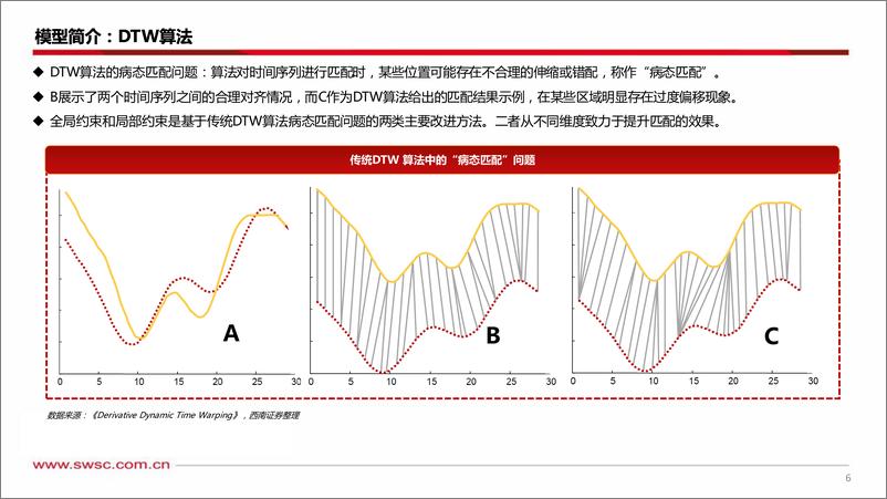 《基于DTW算法的转债择时初探：历史如何重演？-241225-西南证券-20页》 - 第7页预览图