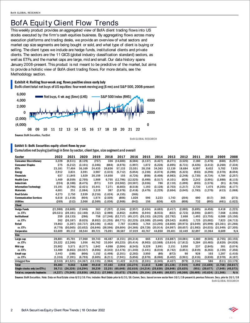 《2022-10-18-BofA Global Research-BofA Securities Equity Client Flow Trends More big equity i...-98769809》 - 第3页预览图