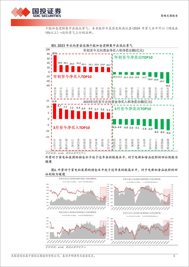 《透视A股：外资，来了么？-240313-国投证券-20页》 - 第5页预览图