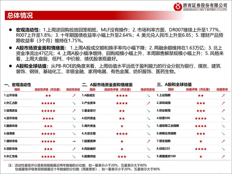 《流动性估值跟踪：公募和北上资金对周期的配置如何？-20220901-浙商证券-49页》 - 第3页预览图