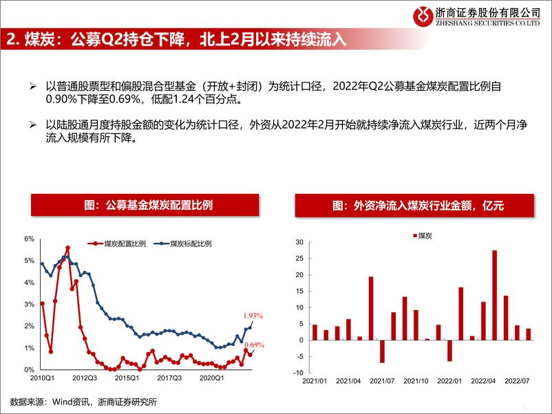 《流动性估值跟踪：公募和北上资金对周期的配置如何？-20220901-浙商证券-49页》 - 第7页预览图