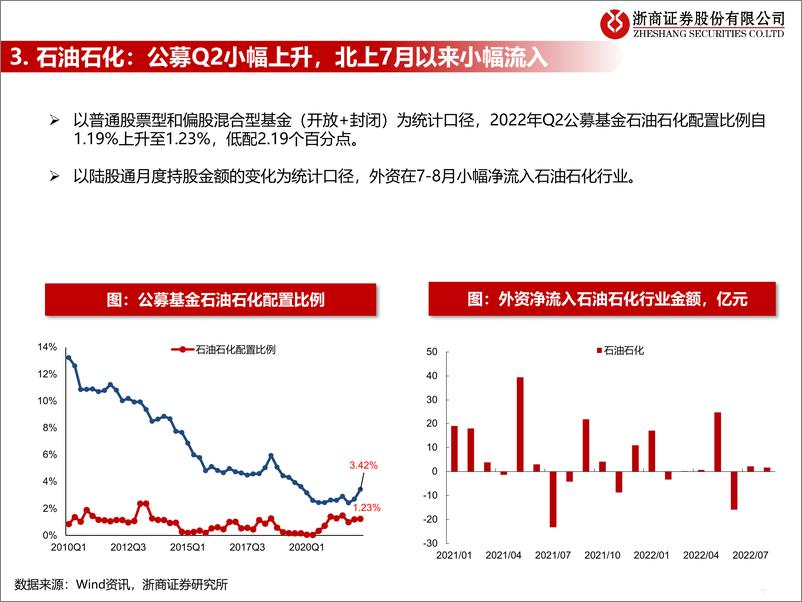 《流动性估值跟踪：公募和北上资金对周期的配置如何？-20220901-浙商证券-49页》 - 第8页预览图