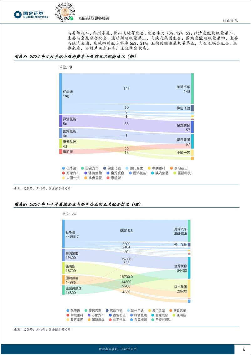 《国金证券-氢能&燃料电池行业研究：FCV装机持续增长，绿氢大项目招标陆续开启》 - 第6页预览图