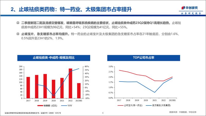 《医药行业专题报告：23H1中药OTC数据分析，感冒、滋补保持高增长-20230828-华创证券-16页》 - 第7页预览图