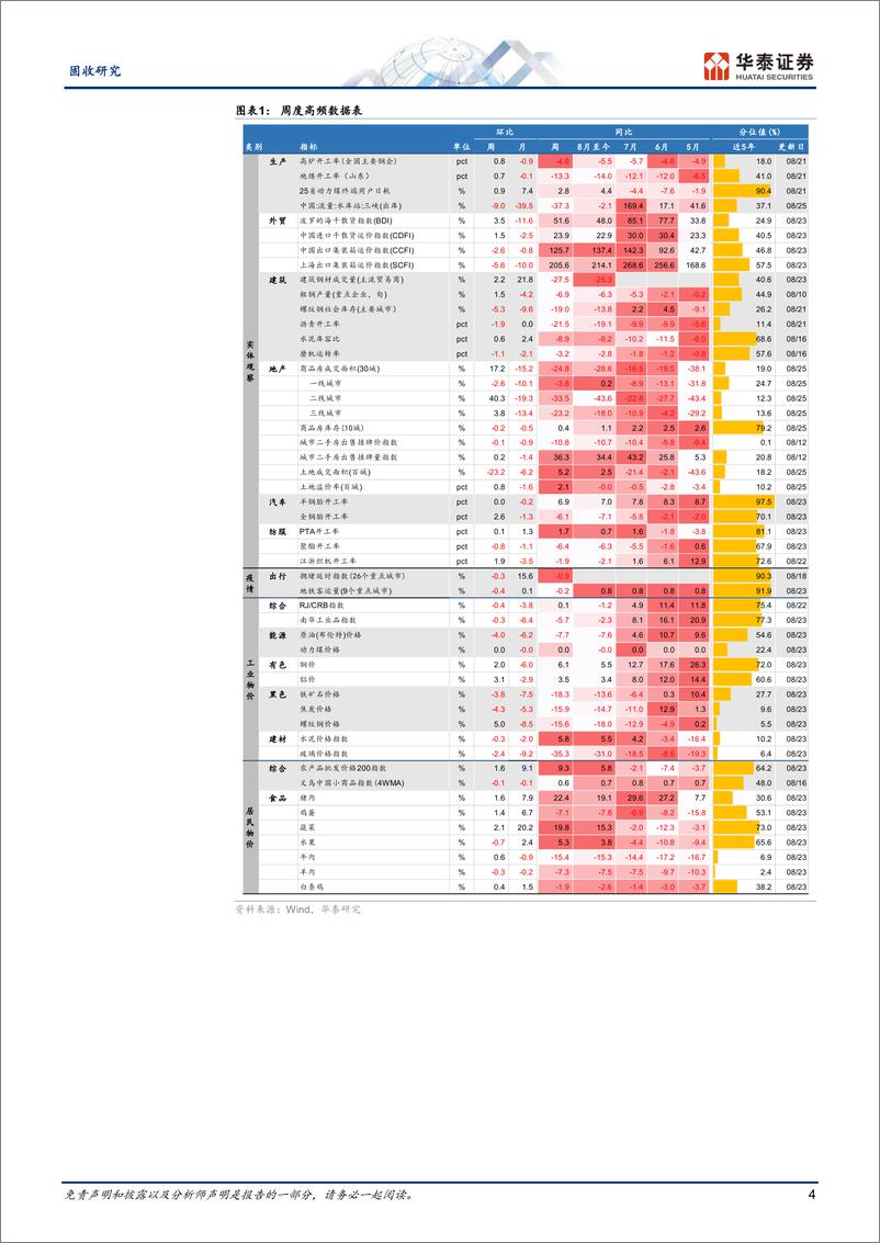 《固收视角：建筑业供需低位震荡、黑色价格略有企稳-240826-华泰证券-13页》 - 第4页预览图