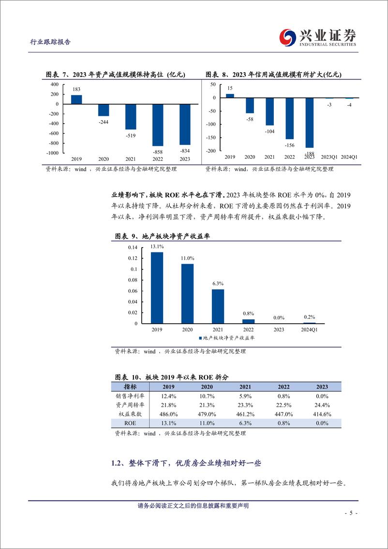 《房地产行业2023年报%262024年一季报总结：行业业绩依然承压，优质房企相对稳健-240508-兴业证券-14页》 - 第5页预览图