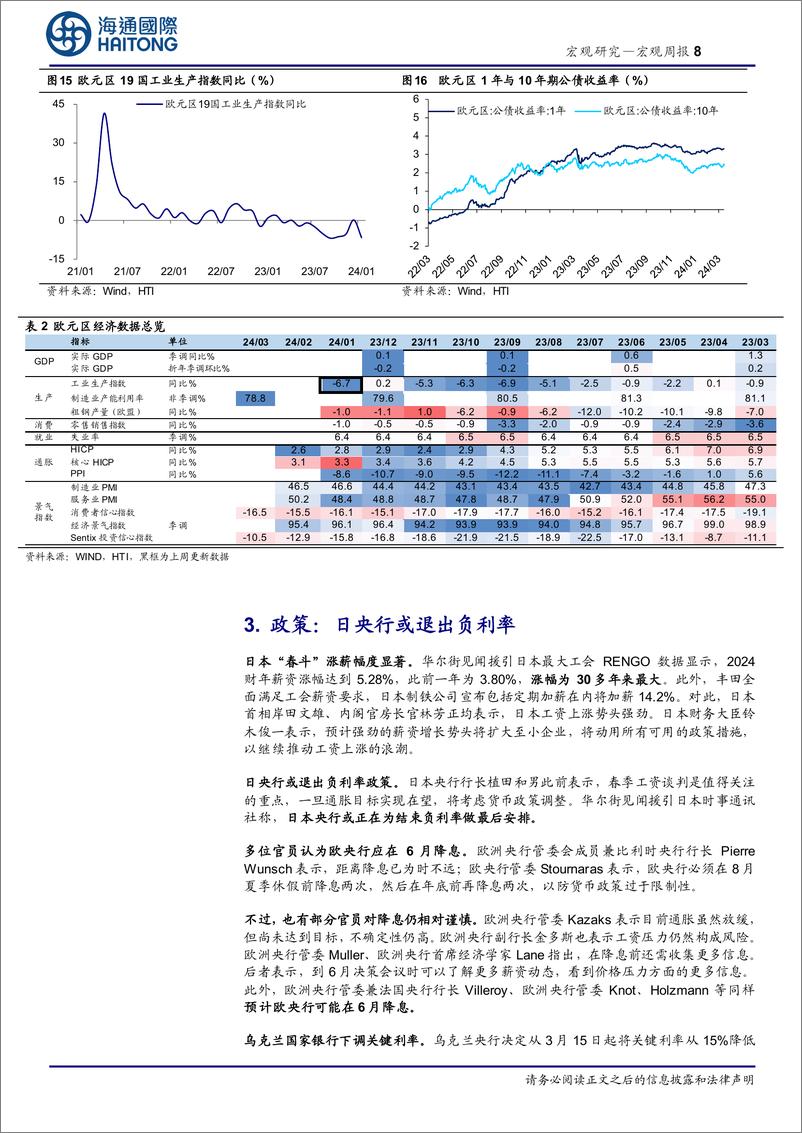 《海外经济政策跟踪：日本货币政策或有调整-240319-海通国际-16页》 - 第8页预览图