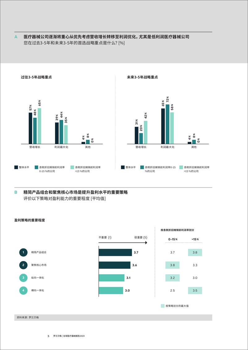 《罗兰贝格-全球医疗器械报告2024-2024-17页》 - 第5页预览图