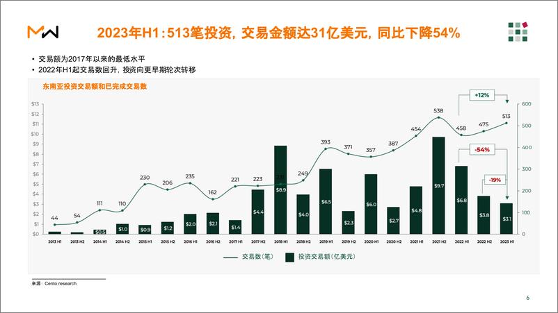 《2023年上半年东南亚风险投资报告-Momentum Works》 - 第6页预览图