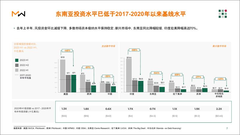 《2023年上半年东南亚风险投资报告-Momentum Works》 - 第7页预览图