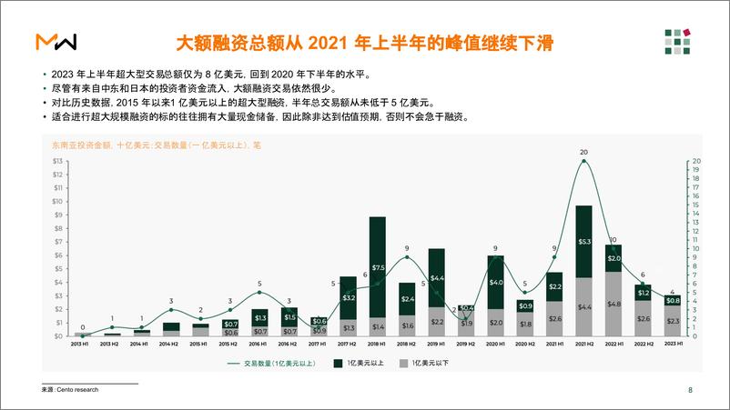 《2023年上半年东南亚风险投资报告-Momentum Works》 - 第8页预览图