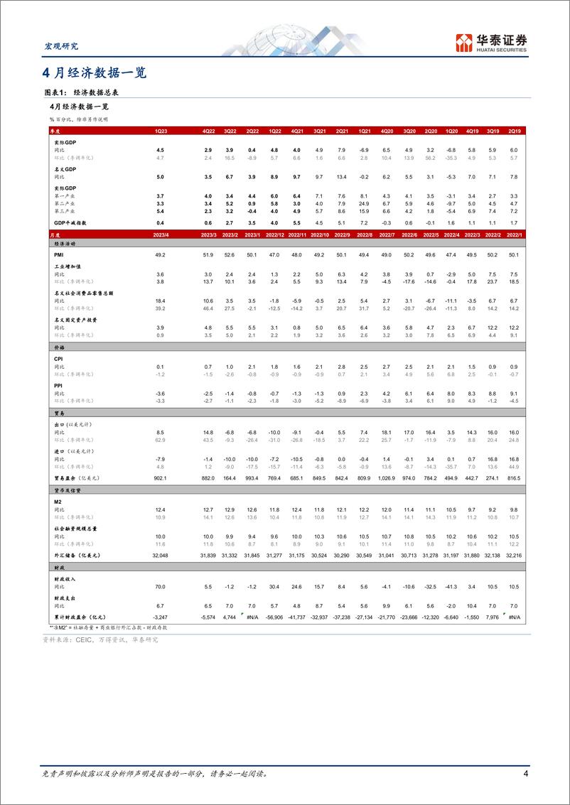 《宏观数据综述月报：内需冷热分布不均，外需边际走弱-20230531-华泰证券-18页》 - 第5页预览图