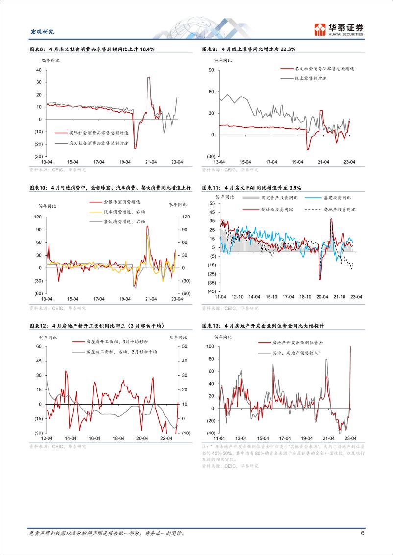 《宏观数据综述月报：内需冷热分布不均，外需边际走弱-20230531-华泰证券-18页》 - 第7页预览图