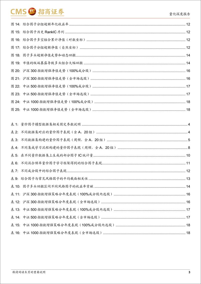 《AI系列研究之四：混合频率量价因子模型初探-241112-招商证券-20页》 - 第3页预览图