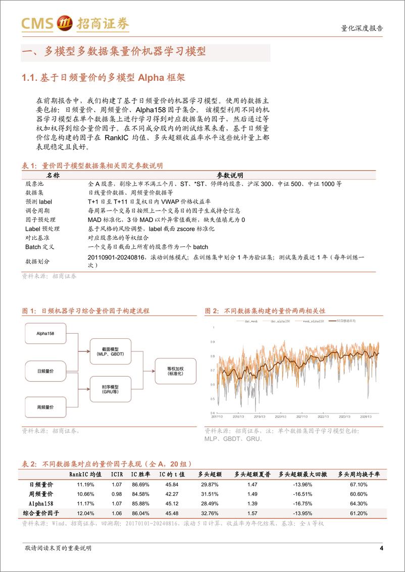 《AI系列研究之四：混合频率量价因子模型初探-241112-招商证券-20页》 - 第4页预览图