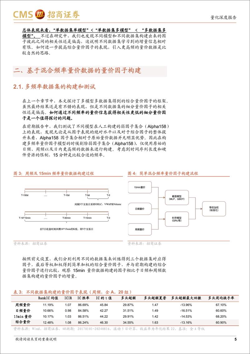 《AI系列研究之四：混合频率量价因子模型初探-241112-招商证券-20页》 - 第5页预览图